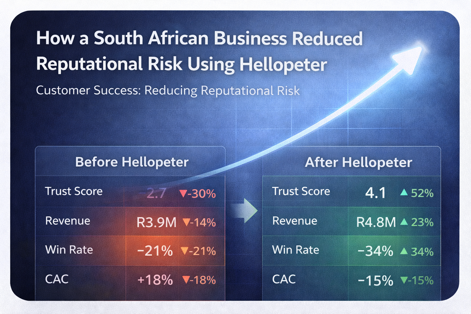 How a South African Business Reduced Reputational Risk Using Hellopeter 